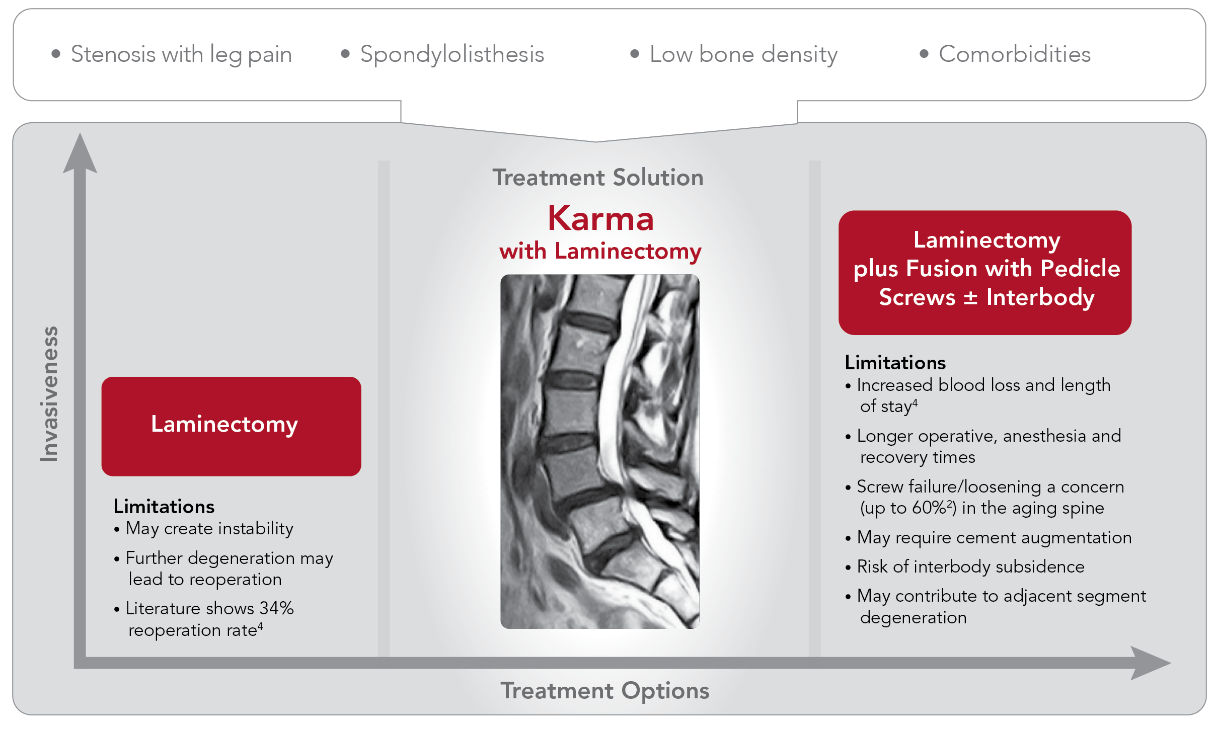 Karma Treatment Opportunity Graph_Spinal Elements.png